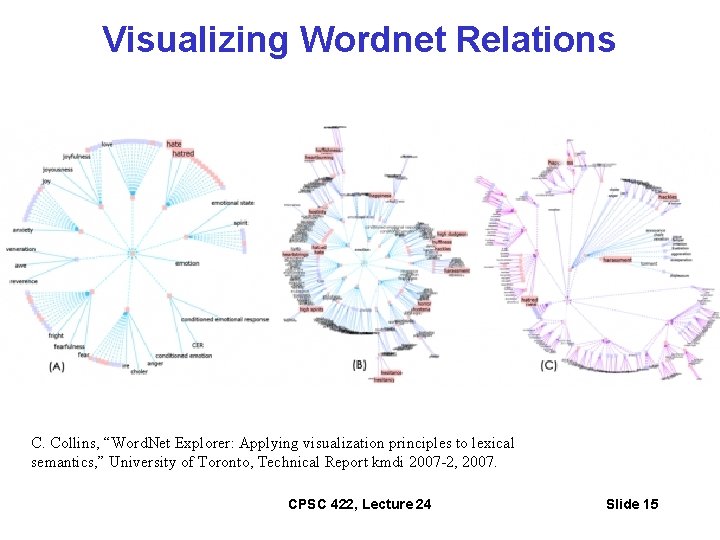 Visualizing Wordnet Relations C. Collins, “Word. Net Explorer: Applying visualization principles to lexical semantics,