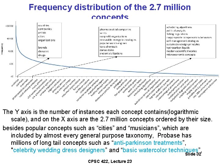 Frequency distribution of the 2. 7 million concepts The Y axis is the number