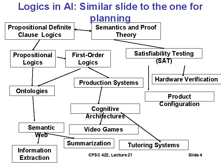 Logics in AI: Similar slide to the one for planning Propositional Definite Clause Logics