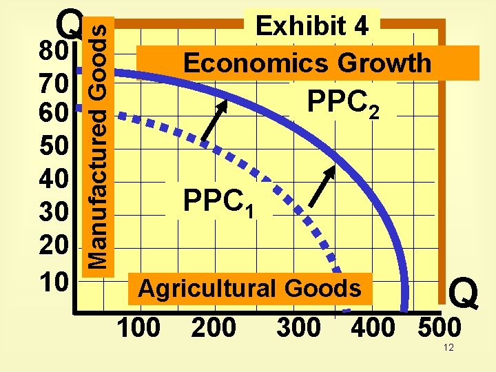 Q Manufactured Goods 80 70 60 50 40 30 20 10 Exhibit 4 Economics