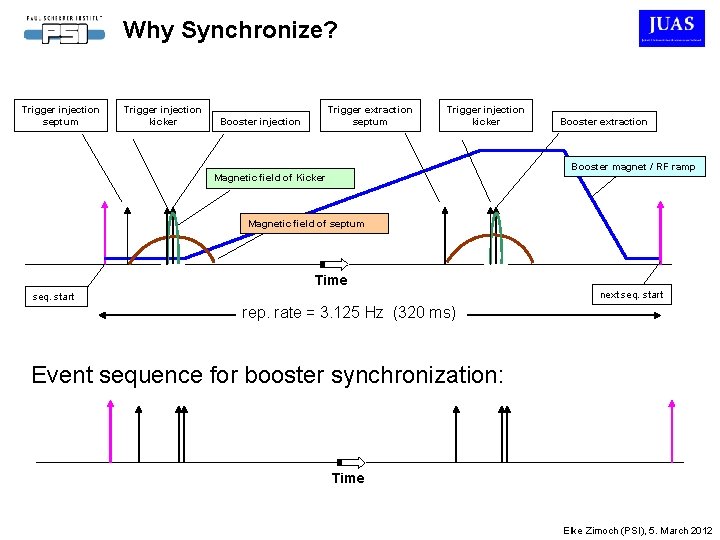 Why Synchronize? Trigger injection septum Trigger injection kicker Trigger extraction septum Booster injection Trigger