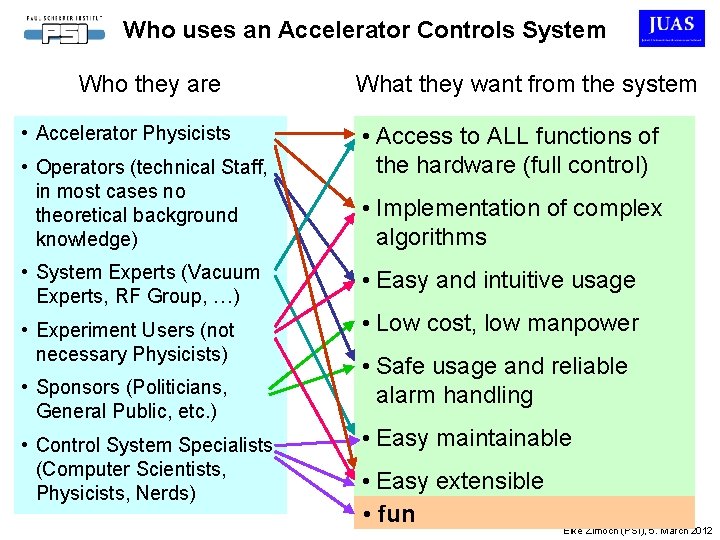 Who uses an Accelerator Controls System Who they are • Accelerator Physicists • Operators