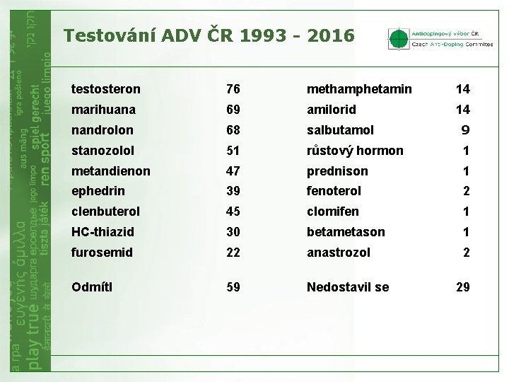 Testování ADV ČR 1993 - 2016 testosteron 76 methamphetamin 14 marihuana 69 amilorid 14
