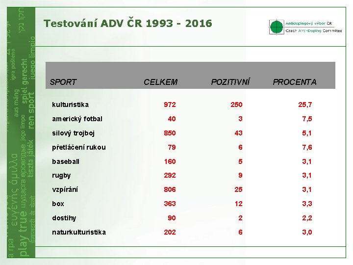Testování ADV ČR 1993 - 2016 SPORT kulturistika CELKEM POZITIVNÍ PROCENTA 972 250 25,