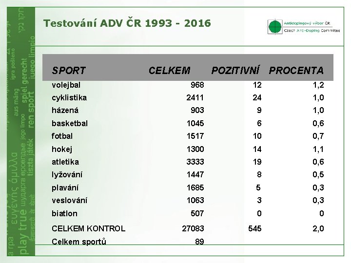 Testování ADV ČR 1993 - 2016 SPORT volejbal CELKEM POZITIVNÍ PROCENTA 968 12 1,