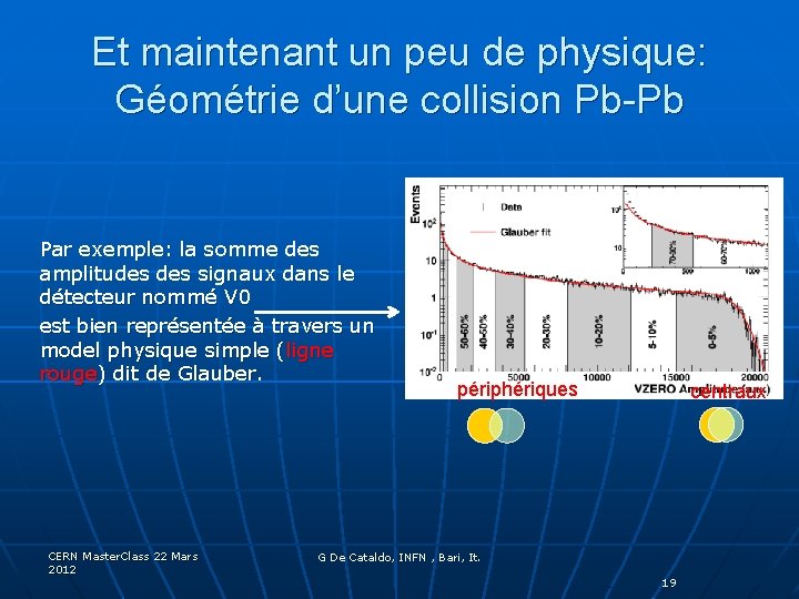 Et maintenant un peu de physique: Géométrie d’une collision Pb-Pb Par exemple: la somme