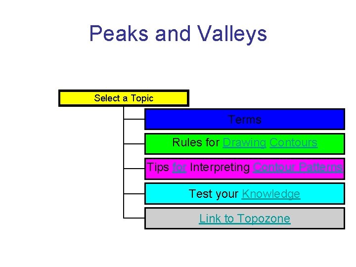 Peaks and Valleys Select a Topic Terms Rules for Drawing Contours Tips for Interpreting