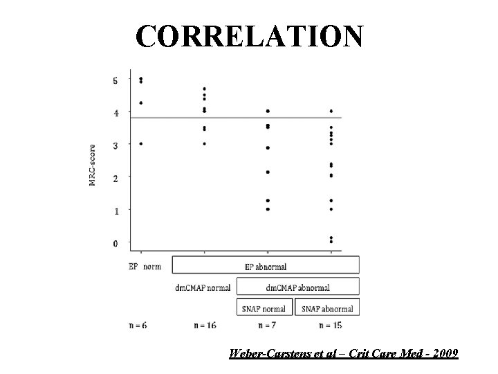 CORRELATION Weber-Carstens et al – Crit Care Med - 2009 