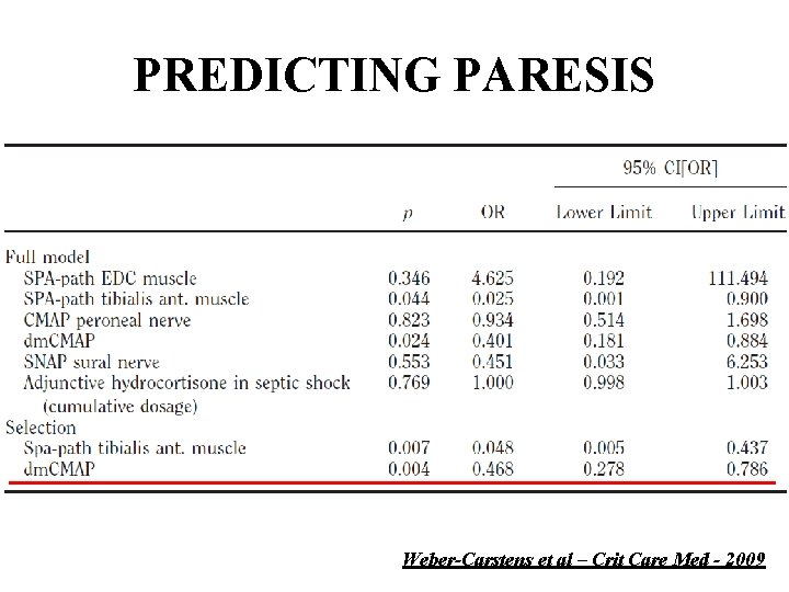 PREDICTING PARESIS Weber-Carstens et al – Crit Care Med - 2009 
