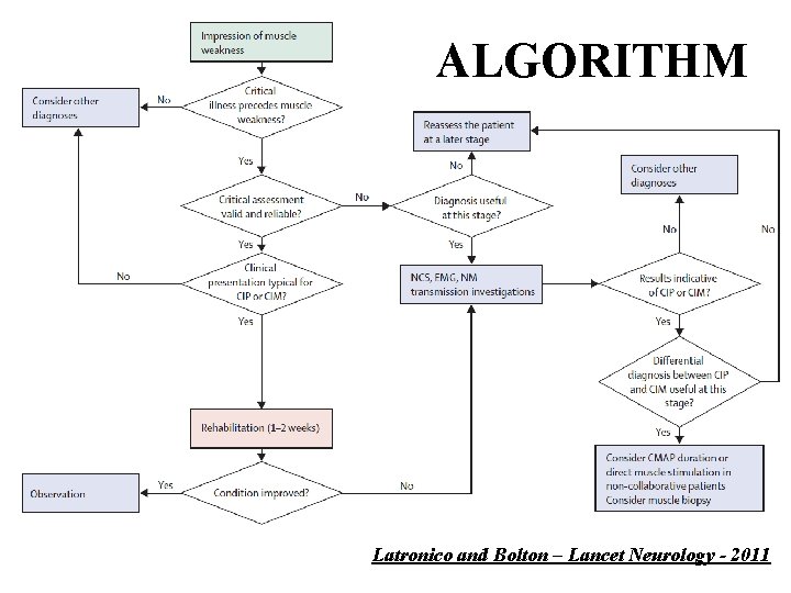 ALGORITHM Latronico and Bolton – Lancet Neurology - 2011 