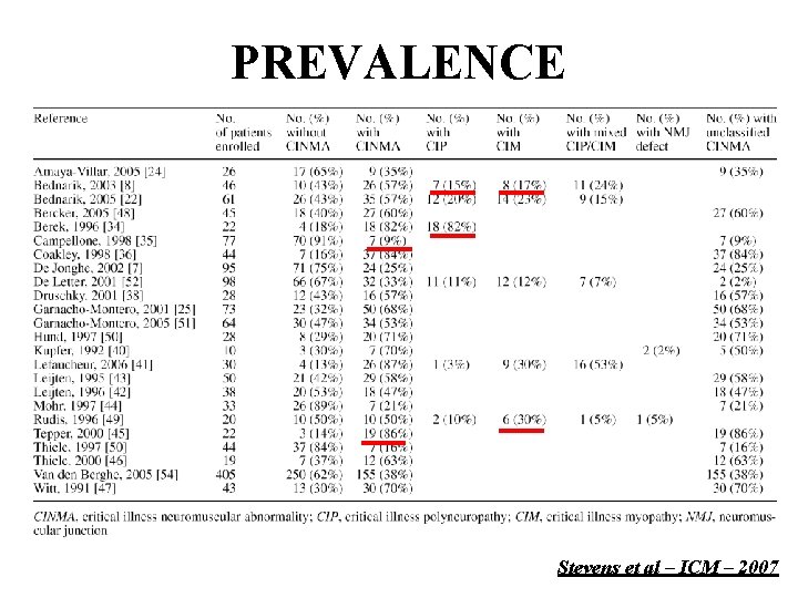 PREVALENCE Stevens et al – ICM – 2007 