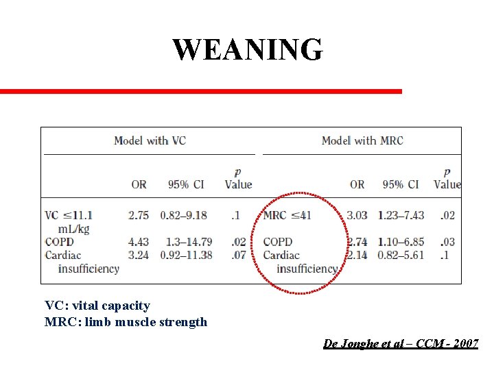 WEANING VC: vital capacity MRC: limb muscle strength De Jonghe et al – CCM