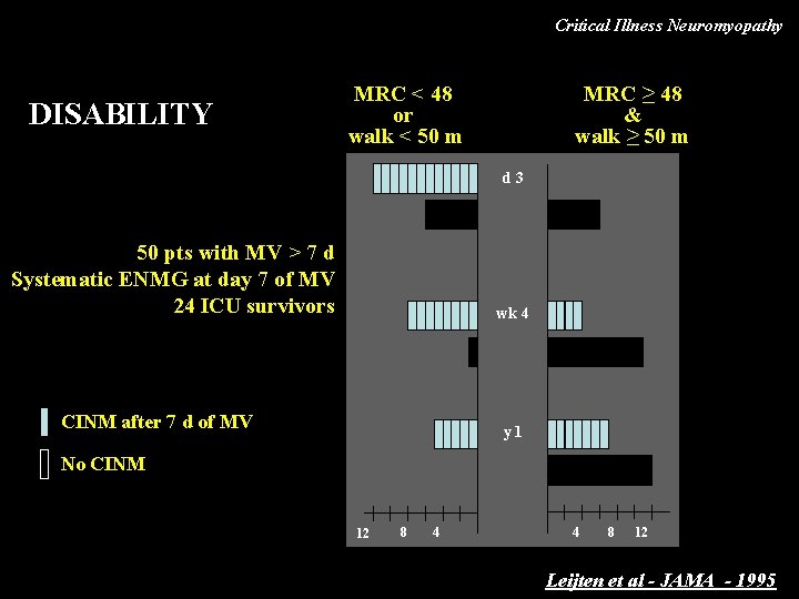 Critical Illness Neuromyopathy DISABILITY MRC < 48 or walk < 50 m MRC ≥