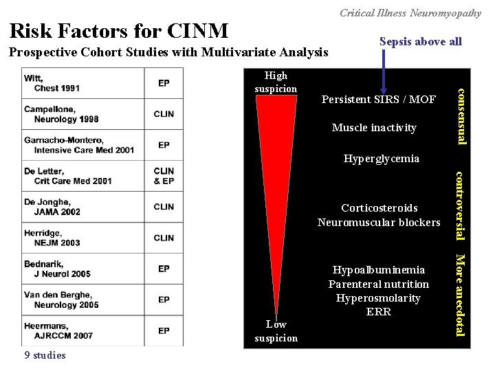 Critical Illness Neuromyopathy Risk Factors for CINM Prospective Cohort Studies with Multivariate Analysis Persistent