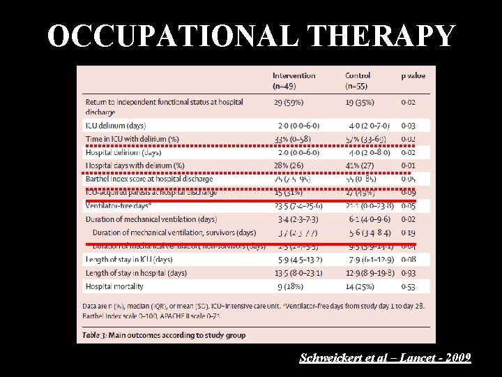 OCCUPATIONAL THERAPY Schweickert et al – Lancet - 2009 