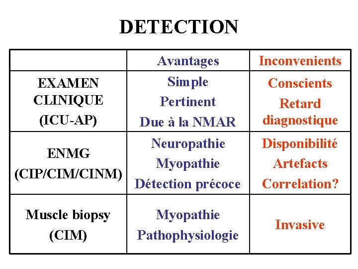 DETECTION EXAMEN CLINIQUE (ICU-AP) Avantages Inconvenients Simple Pertinent Due à la NMAR Conscients Retard