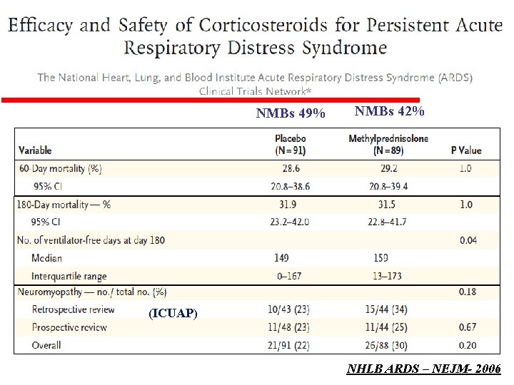 NMBs 49% NMBs 42% (ICUAP) NHLB ARDS – NEJM- 2006 
