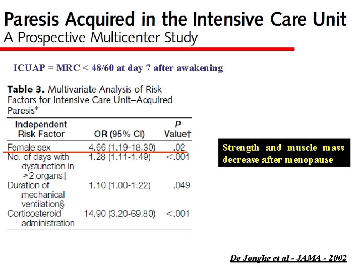 ICUAP = MRC < 48/60 at day 7 after awakening Strength and muscle mass