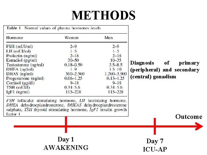 METHODS Diagnosis of primary (peripheral) and secondary (central) gonadism Outcome Day 1 AWAKENING Day