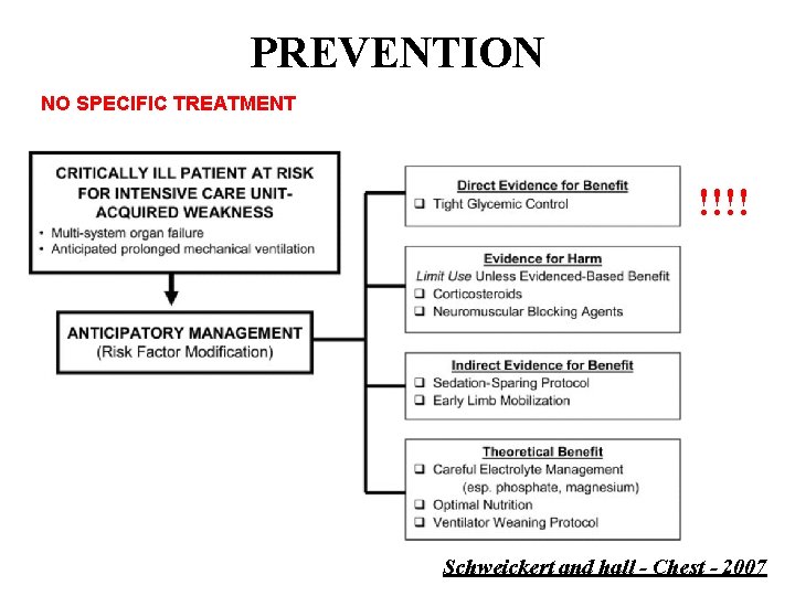 PREVENTION NO SPECIFIC TREATMENT !!!! Schweickert and hall - Chest - 2007 