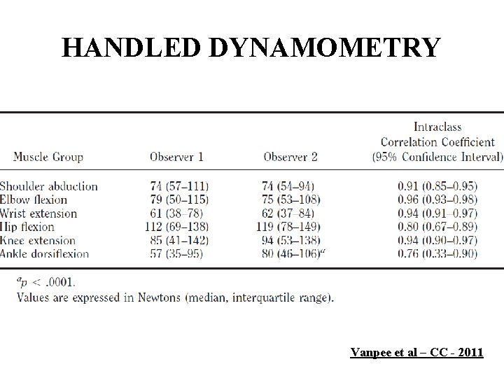 HANDLED DYNAMOMETRY Vanpee et al – CC - 2011 