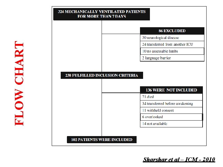 FLOW CHART Sharshar et al – ICM - 2010 