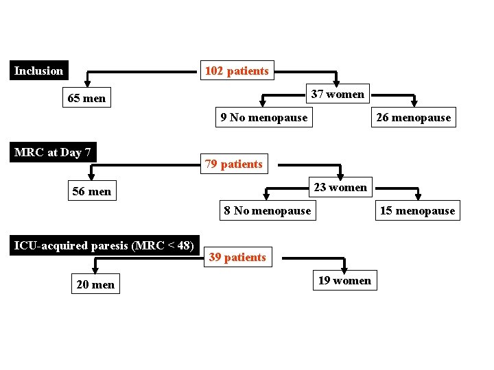 Inclusion 102 patients 37 women 65 men 9 No menopause MRC at Day 7