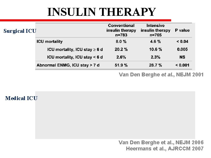 INSULIN THERAPY Surgical ICU Van Den Berghe et al. , NEJM 2001 Medical ICU