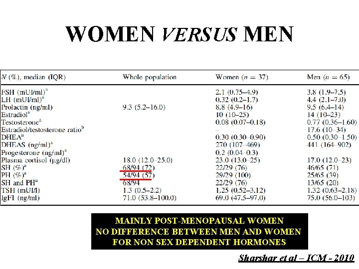 WOMEN VERSUS MEN MAINLY POST-MENOPAUSAL WOMEN NO DIFFERENCE BETWEEN MEN AND WOMEN FOR NON