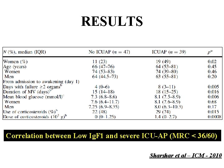 RESULTS Correlation between Low Ig. F 1 and severe ICU-AP (MRC < 36/60) Sharshar