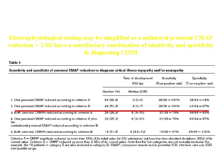 ELECTROPHYSIOLOGY Electrophysiological testing may be simplified as a unilateral preoneal CMAP reduction > 2
