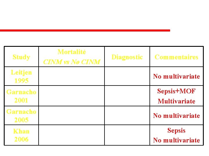 MORTALITY Study Mortalité CINM vs No CINM Leitjen 1995 48% vs 19% Garnacho 2001