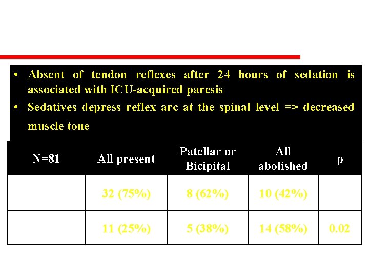 SEDATION • Absent of tendon reflexes after 24 hours of sedation is associated with