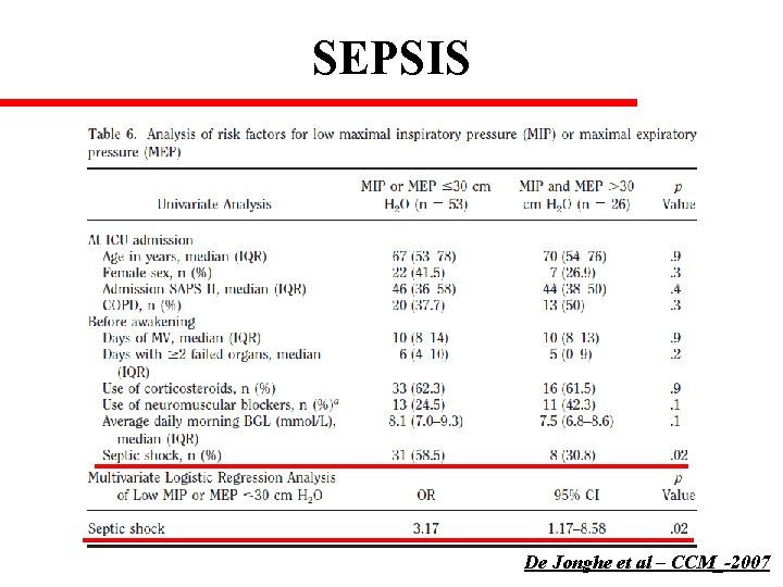 SEPSIS De Jonghe et al – CCM_-2007 