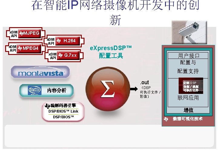 在智能IP网络摄像机开发中的创 新 x. DM API MJPEG x. DM API H. 264 MPEG 4 x.