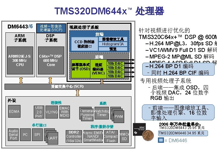 TMS 320 DM 644 x™ 处理器 DM 6443 /6 视频-影像协 处理器 (VICP) ARM 子系统 TMS 320 DM 644 x™ 处理器 DM 6443 /6 视频-影像协 处理器 (VICP) ARM 子系统