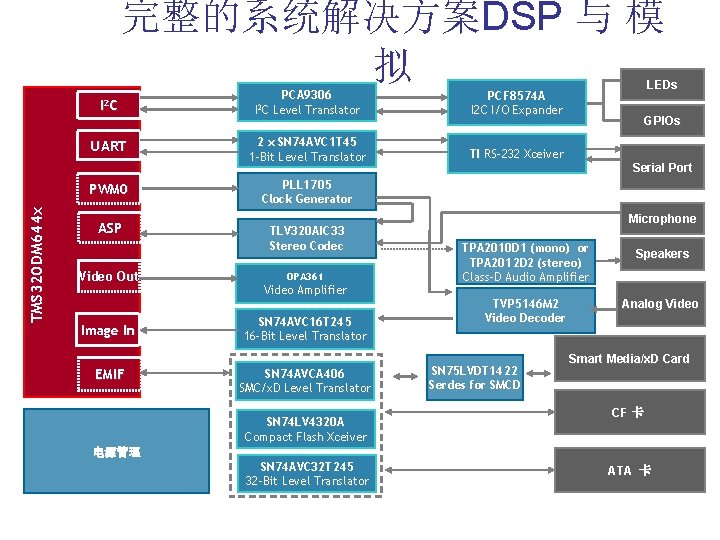 TMS 320 DM 644 x 完整的系统解决方案DSP 与 模 拟 I 2 C PCA 9306