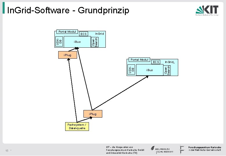 In. Grid-Software - Grundprinzip ECS i. Bus In. Grid Open Search UDKDB Portal-Modul i.