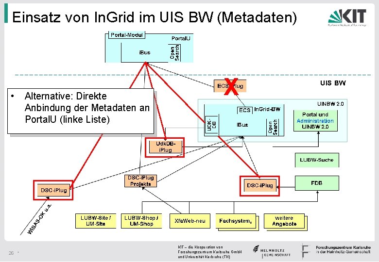 Einsatz von In. Grid im UIS BW (Metadaten) • 26 * Alternative: Direkte Anbindung