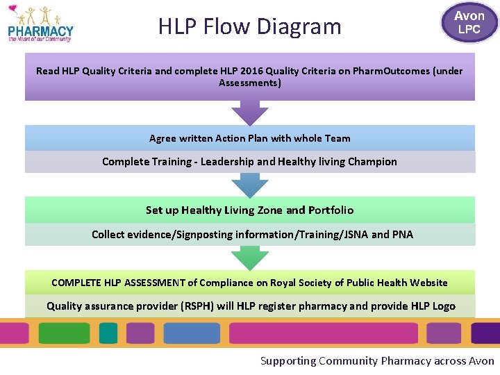 HLP Flow Diagram Read HLP Quality Criteria and complete HLP 2016 Quality Criteria on