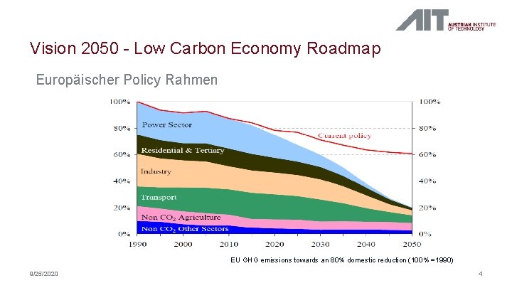 Vision 2050 - Low Carbon Economy Roadmap Europäischer Policy Rahmen EU GHG emissions towards