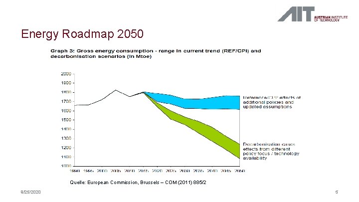 Energy Roadmap 2050 Quelle: European Commission, Brussels – COM (2011) 885/2 9/25/2020 5 