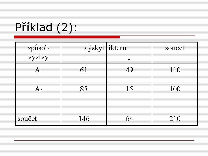 Příklad (2): způsob výživy A 1 výskyt ikteru + 61 49 A 2 85