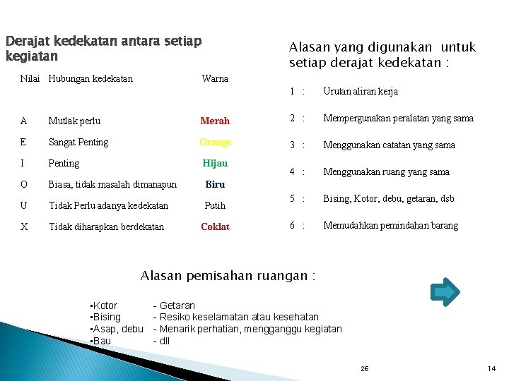 Derajat kedekatan antara setiap kegiatan Nilai Hubungan kedekatan Alasan yang digunakan untuk setiap derajat