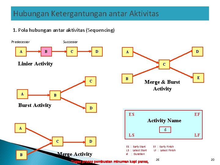 Hubungan Ketergantungan antar Aktivitas 1. Pola hubungan antar aktivitas (Sequencing) Successor Predecessor A B