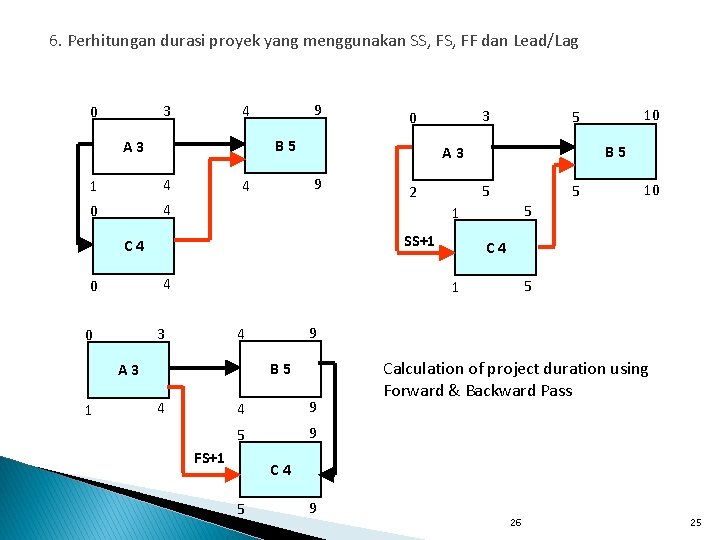 6. Perhitungan durasi proyek yang menggunakan SS, FF dan Lead/Lag 3 0 9 4
