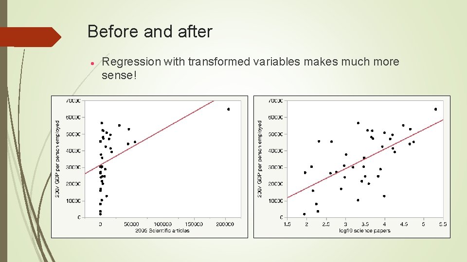 Before and after Regression with transformed variables makes much more sense! 