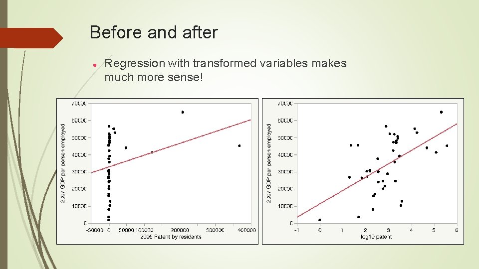 Before and after Regression with transformed variables makes much more sense! 