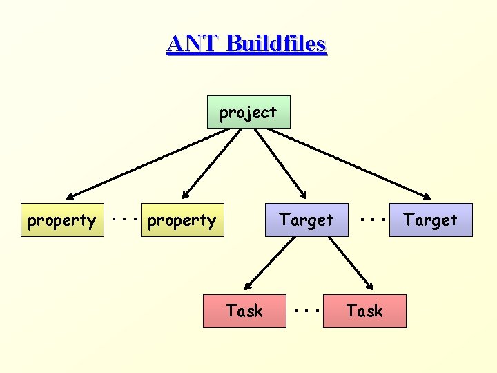 ANT Buildfiles project property. . . property Target Task . . . Target Task