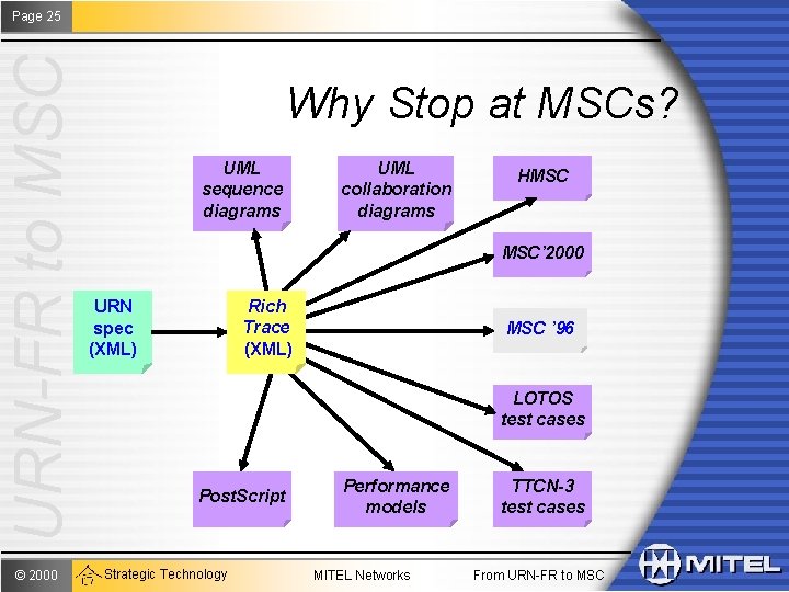 URN-FR to MSC Page 25 © 2000 Why Stop at MSCs? UML sequence diagrams
